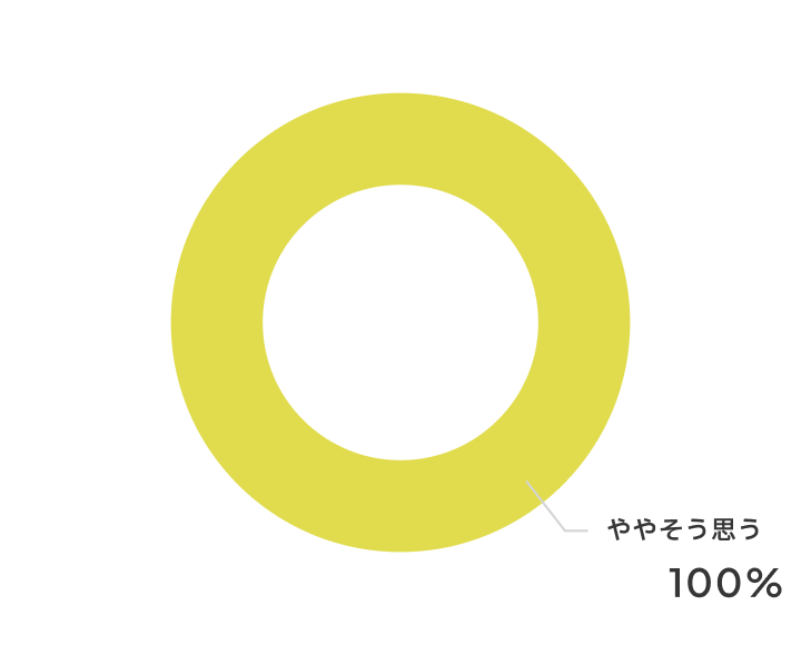 みんなの団結力が高まりましたか？