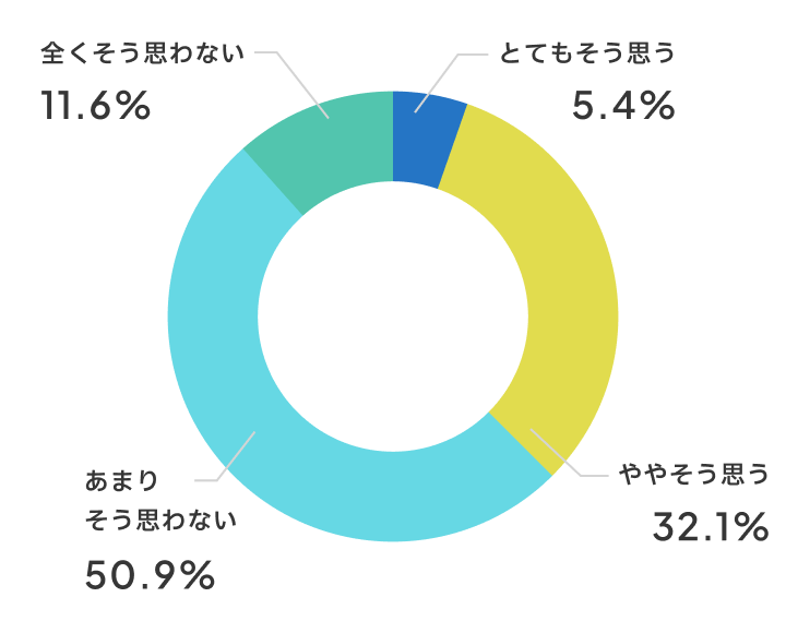 成績が上がりましたか？
