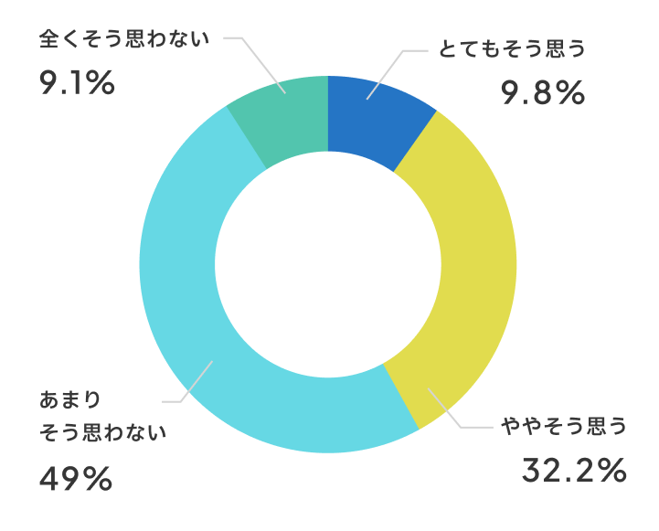 成績が上がりましたか？