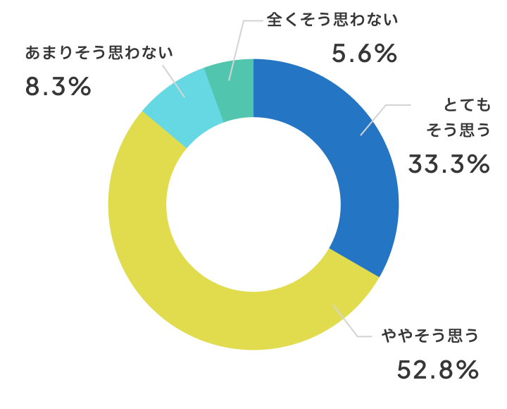話し合いはしやすいですか？