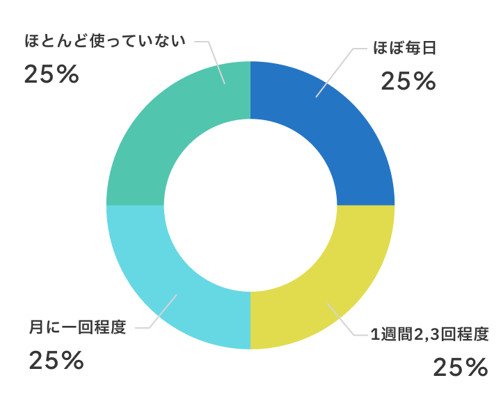 新しい教室の活用頻度は？