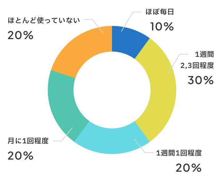 新しい教室の活用頻度は？