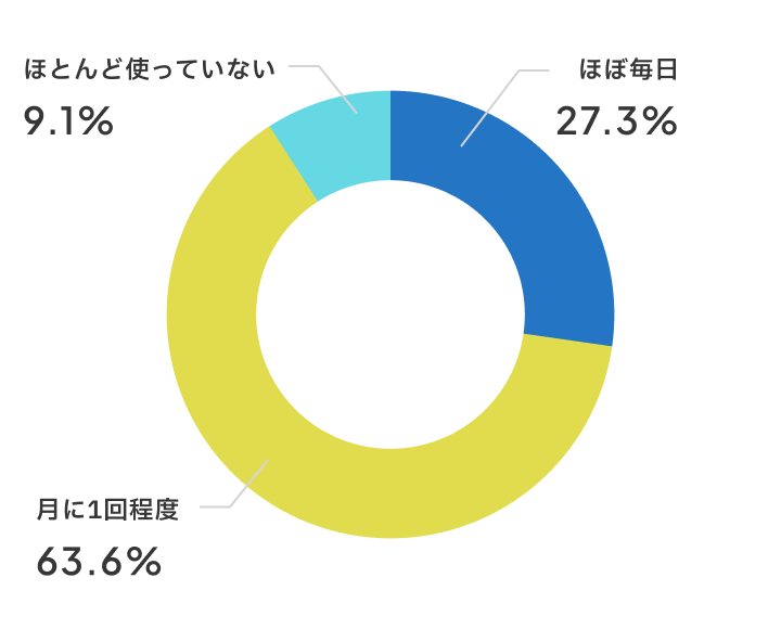 新しい教室の活用頻度は？