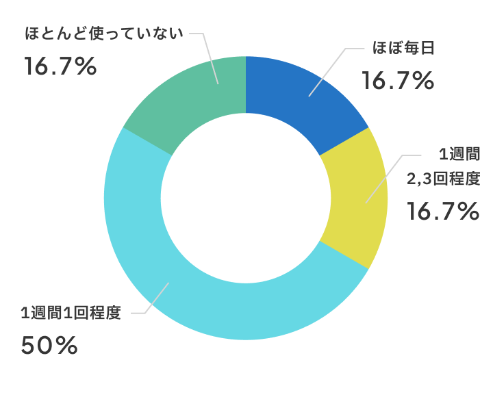 新しい教室の活用頻度は？