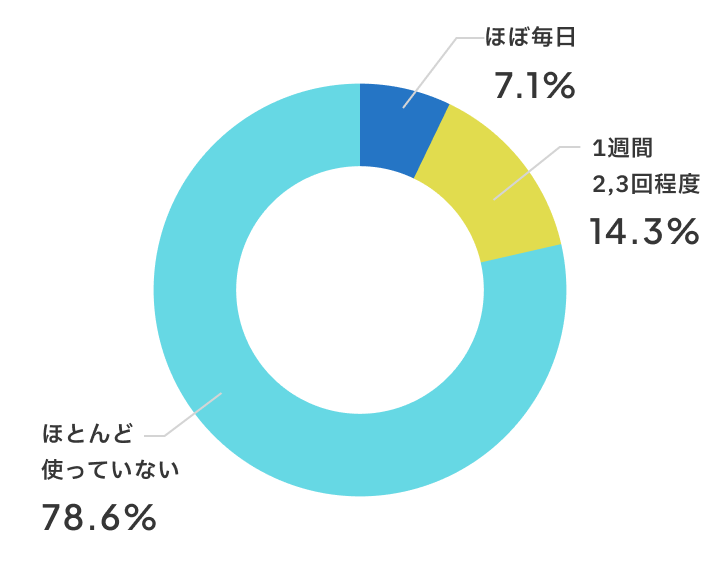 新しい教室の活用頻度は？