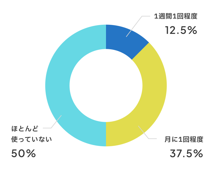 新しい教室の活用頻度は？