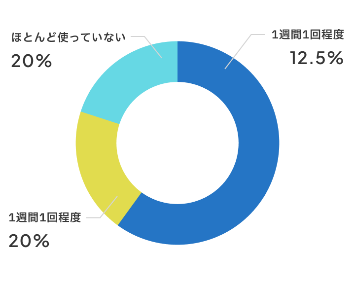 新しい教室の活用頻度は？