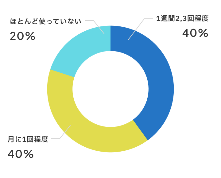 新しい教室の活用頻度は?