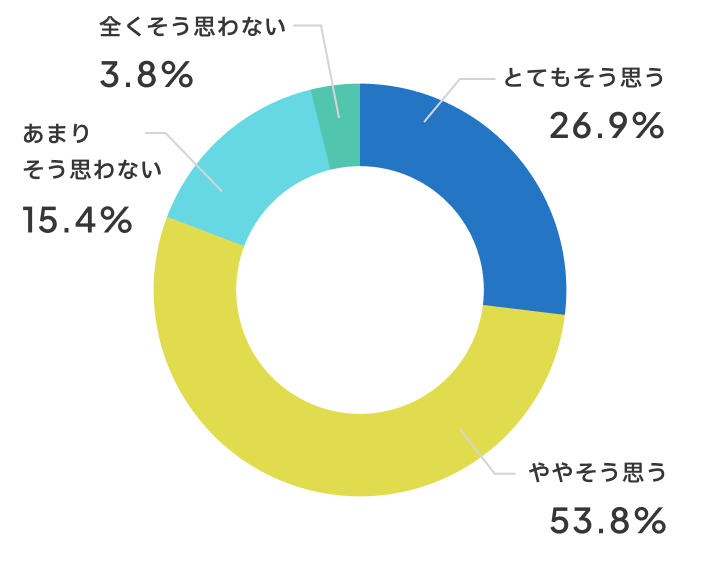 普通教室よりもこの教室で授業をしたいと思いますか？