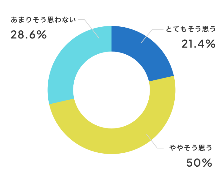 みんなの団結力が高まりましたか？