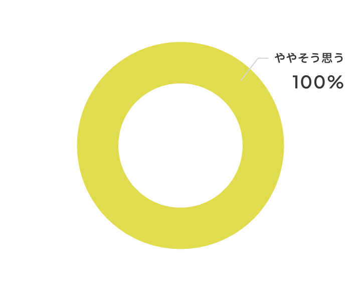 みんなの団結力が高まりましたか？