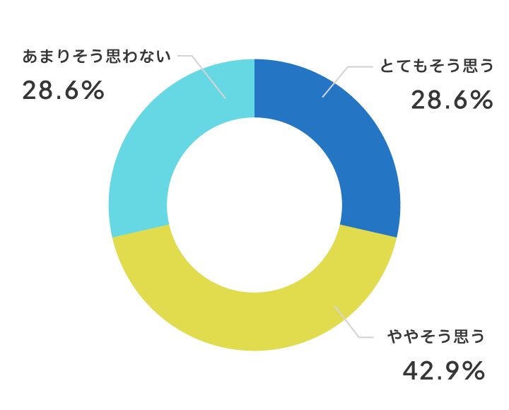 みんなの団結力が高まりましたか？