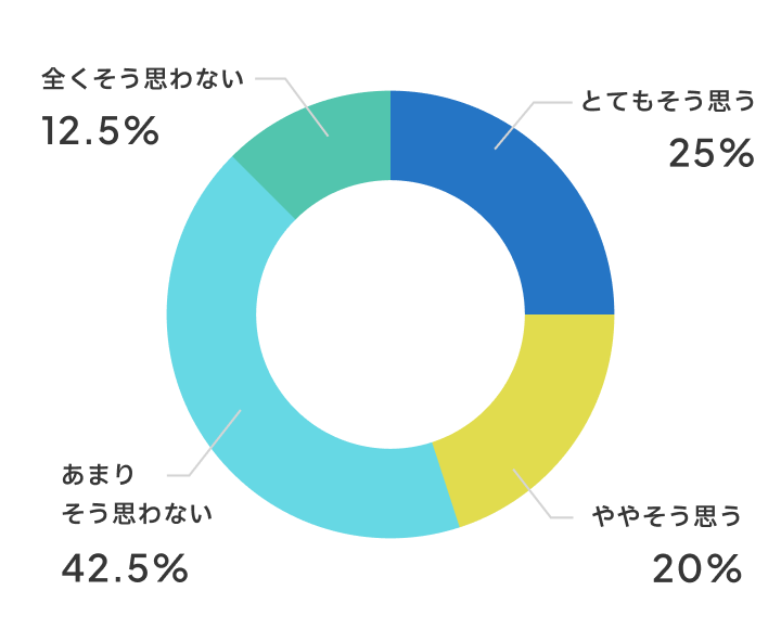 みんなの団結力が高まりましたか？