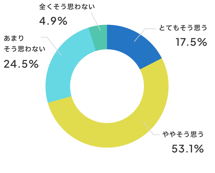 みんなの団結力が高まりましたか？