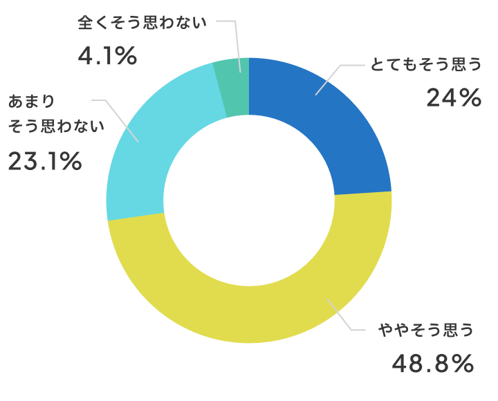 みんなの団結力が高まりましたか？