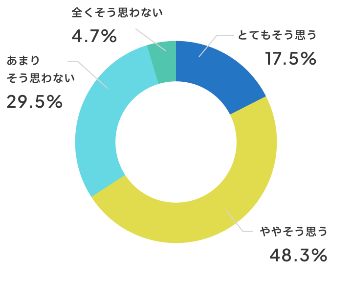 みんなの団結力が高まりましたか？