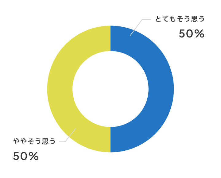発表する機会は増えましたか？
