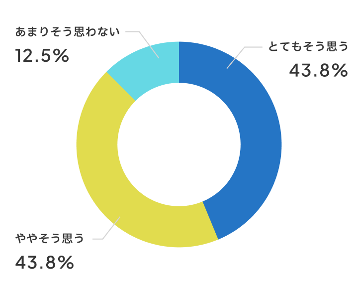 発表する機会は増えましたか？