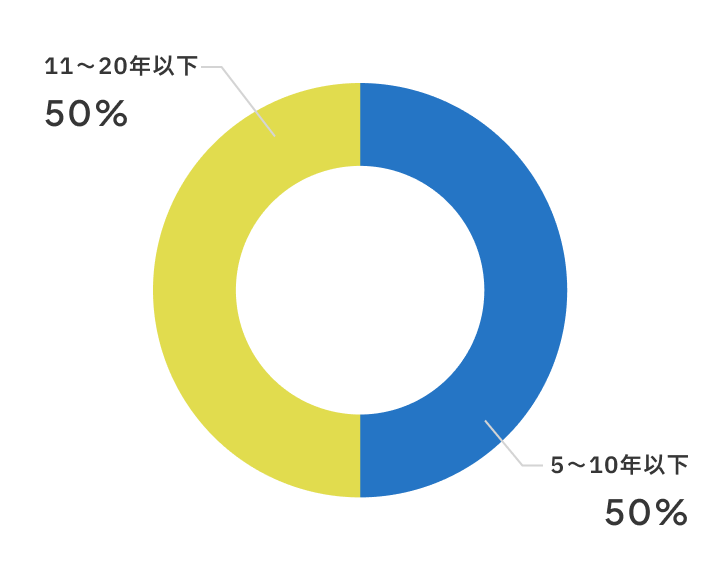 教職経験年数は何年ですか？