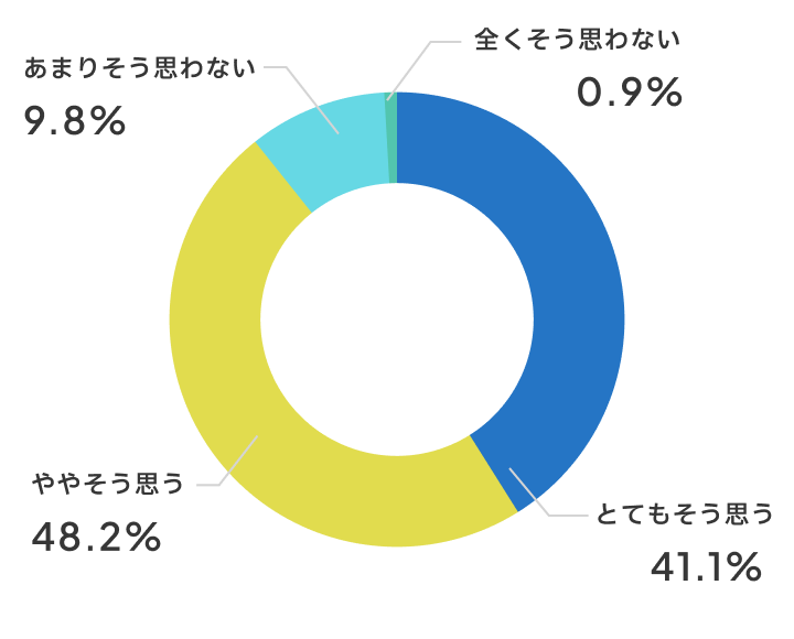 話し合いはしやすいですか？