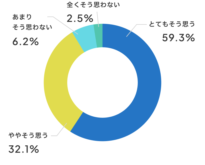 話し合いはしやすいですか？