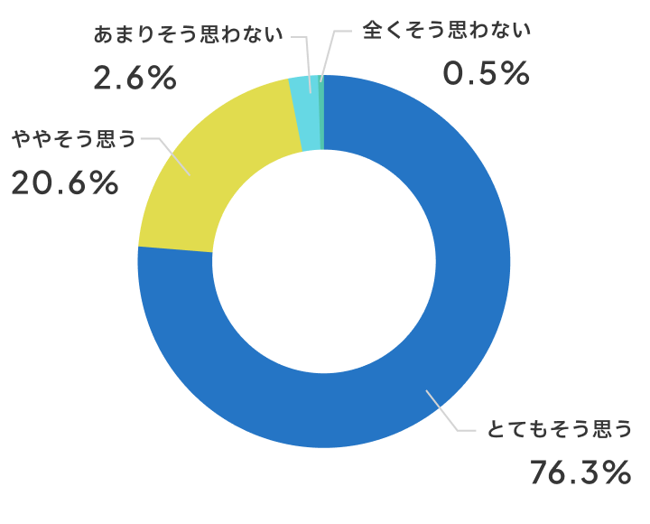 話し合いはしやすいですか？