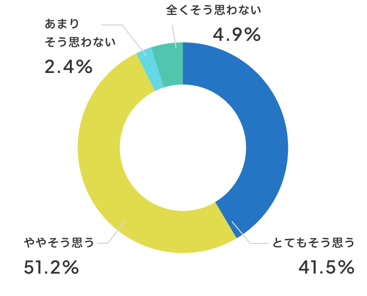 話し合いはしやすいですか？