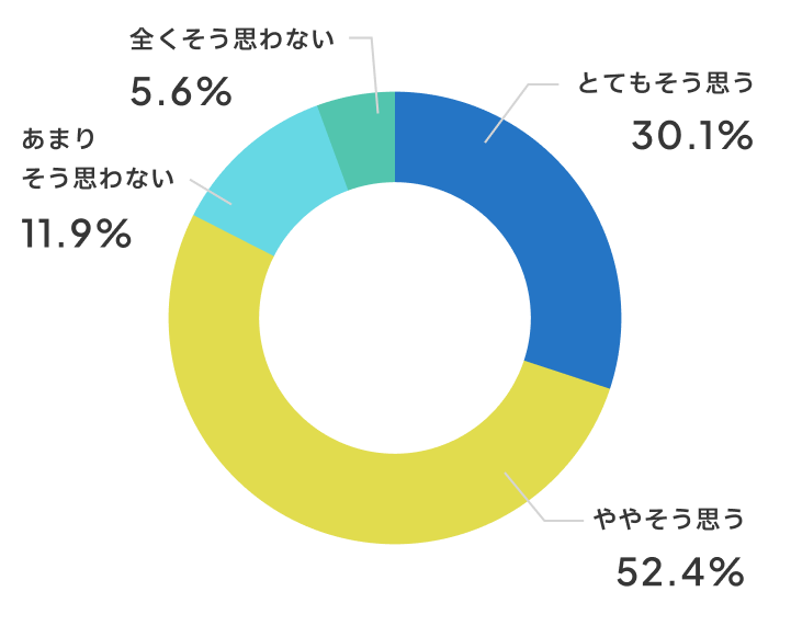 話し合いはしやすいですか？