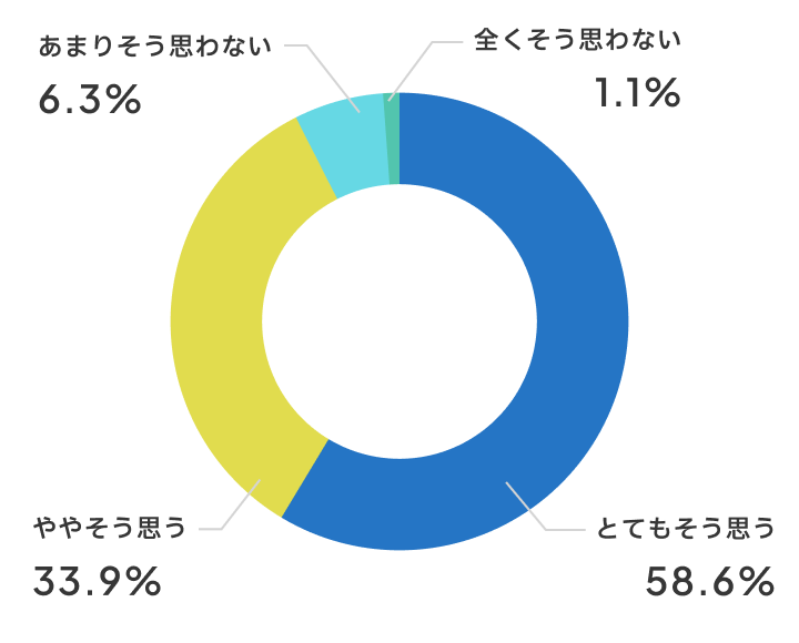 話し合いはしやすいですか？