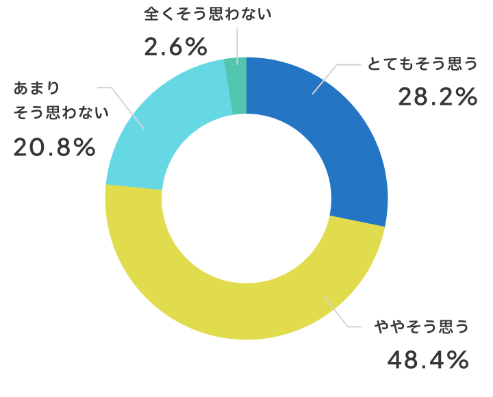 話し合いはしやすいですか？