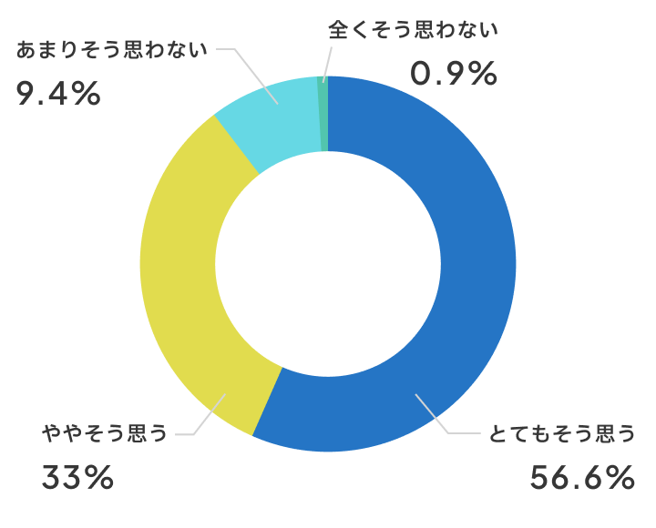 話し合いはしやすいですか？