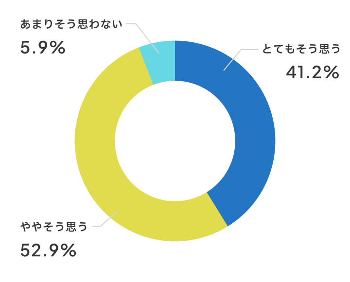 話し合いはしやすいですか？