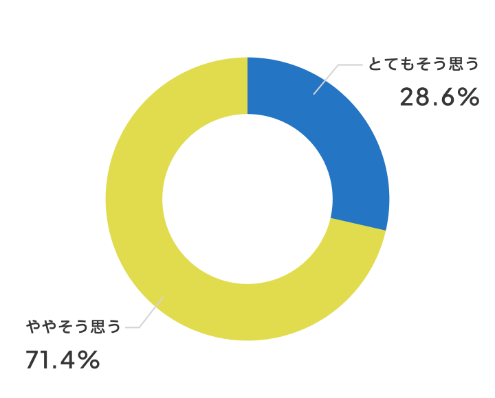 話し合いはしやすいですか？